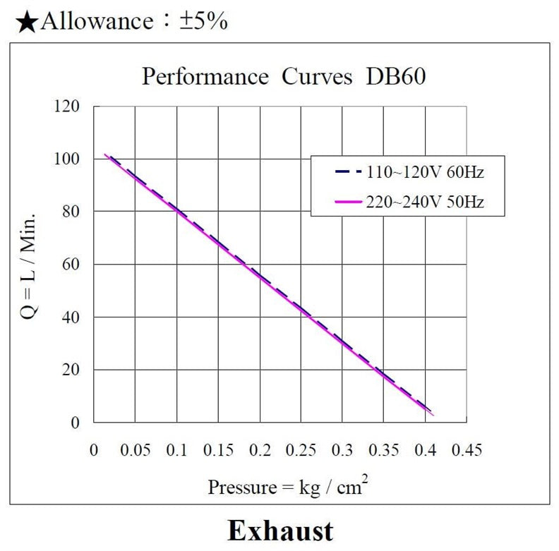 Orapūtė Airmac DB60, 60 W